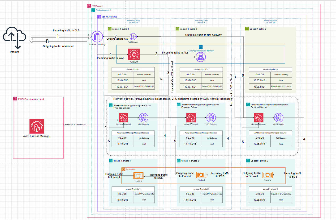 AWS Network Firewall architecture diagram showing WAF, ALB, ECS clusters, Network Firewall endpoints, and NAT Gateways across three availability zones